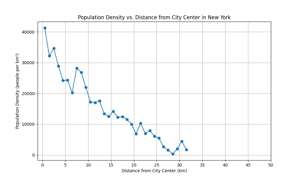 NYC Density vs Distance