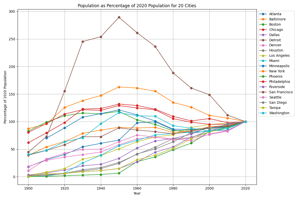 Urban Population Normalization