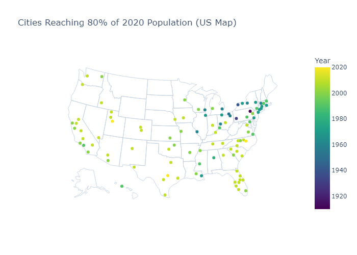 US Cities: Time to 80% of Today’s Pop